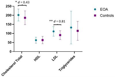 Serum lipid biomarkers and inflammatory cytokines associated with onset and clinical status of patients with early knee osteoarthritis